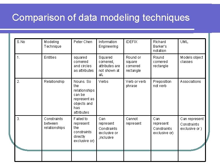 Comparison of data modeling techniques S. No Modeling Technique Peter Chen Information Engineering IDEFIX