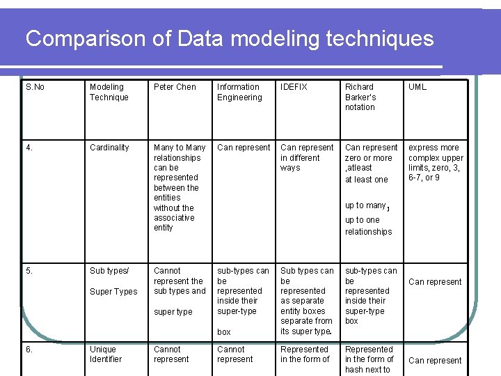 Comparison of Data modeling techniques S. No Modeling Technique Peter Chen Information Engineering IDEFIX Comparison of Data modeling techniques S. No Modeling Technique Peter Chen Information Engineering IDEFIX