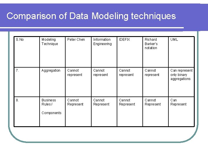 Comparison of Data Modeling techniques S. No Modeling Technique Peter Chen Information Engineering IDEFIX