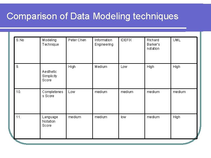 Comparison of Data Modeling techniques S. No Modeling Technique 9. Peter Chen Information Engineering