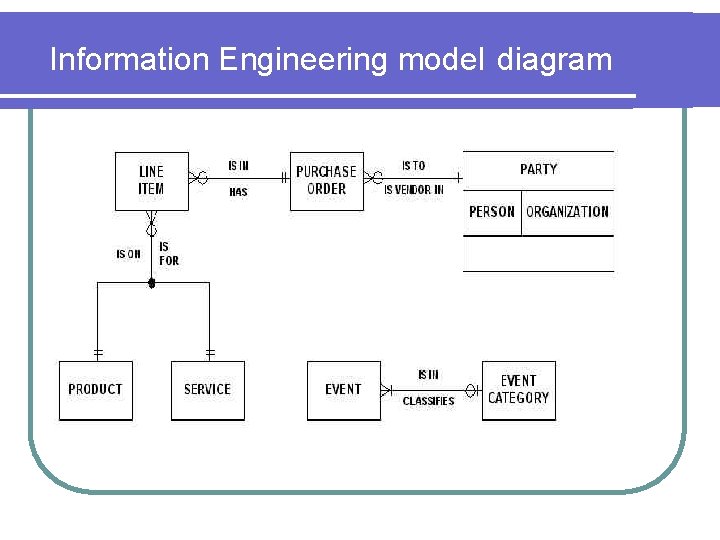 Information Engineering model diagram Information Engineering model diagram