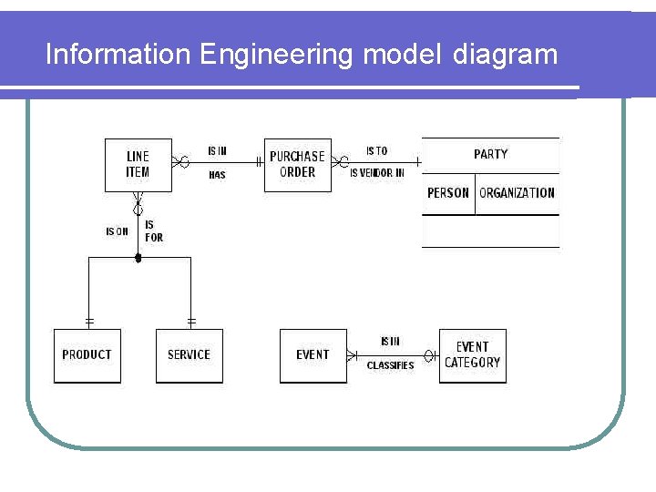 Information Engineering model diagram 