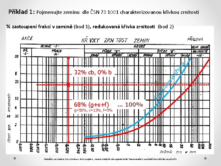 Příklad 1: Pojmenujte zeminu dle ČSN 73 1001 charakterizovanou křivkou zrnitosti % zastoupení frakcí