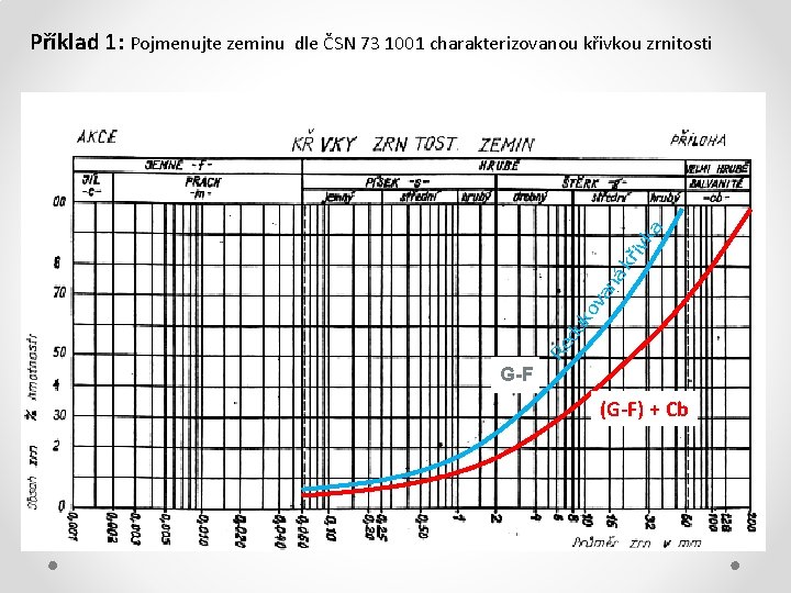 Příklad 1: Pojmenujte zeminu dle ČSN 73 1001 charakterizovanou křivkou zrnitosti Re du ko