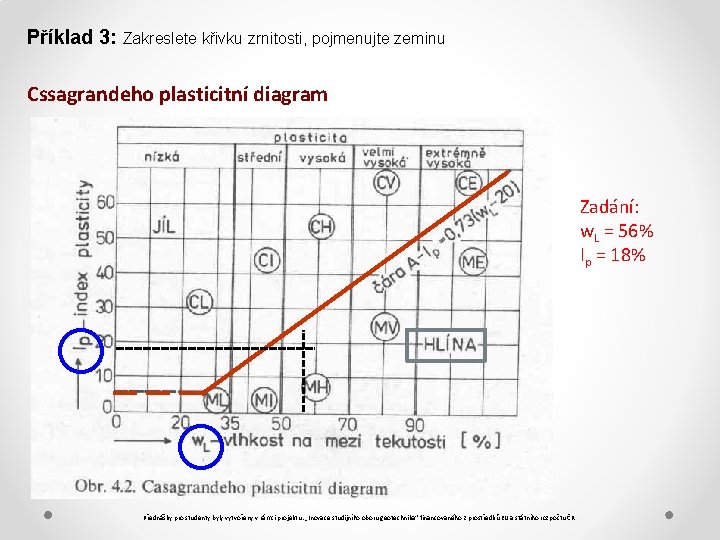 Příklad 3: Zakreslete křivku zrnitosti, pojmenujte zeminu Cssagrandeho plasticitní diagram Zadání: w. L =