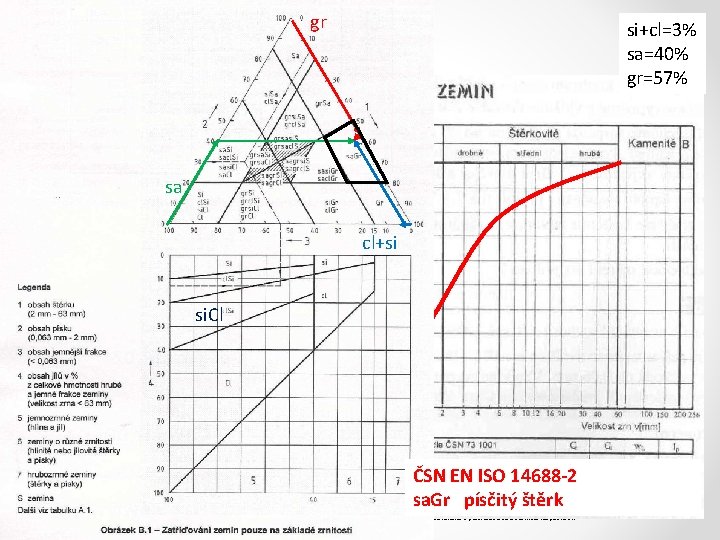 Pojmenujte zeminu gr si+cl=3% sa=40% gr=57% sa cl+si si. Cl ČSN EN ISO 14688