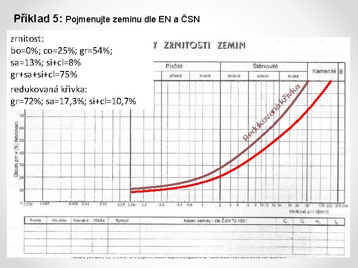 Příklad 5: Pojmenujte zeminu dle EN a ČSN R ed uk ov a ná