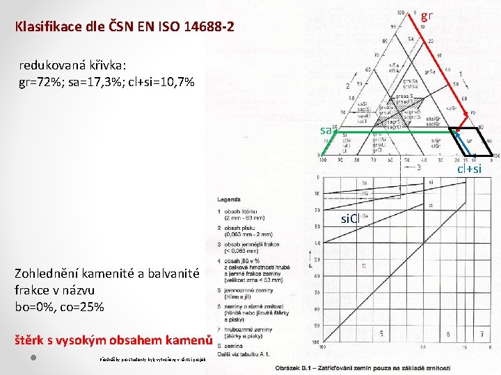 gr Klasifikace dle ČSN EN ISO 14688 -2 redukovaná křivka: gr=72%; sa=17, 3%; cl+si=10,