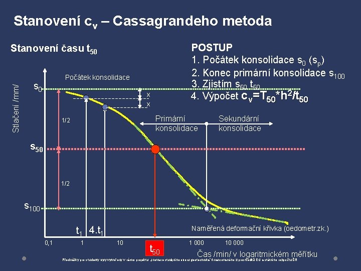 Stanovení cv – Cassagrandeho metoda POSTUP 1. Počátek konsolidace s 0 (sp) 2. Konec