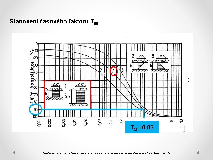 Stanovení časového faktoru T 90=0, 88 Přednášky pro studenty byly vytvořeny v rámci projektu: