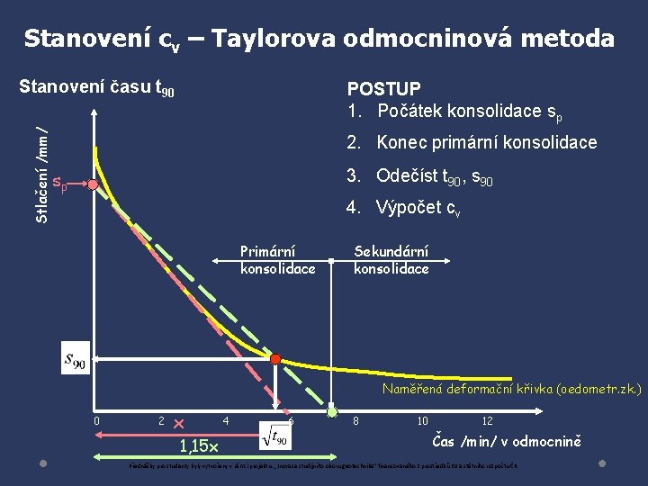 Stanovení cv – Taylorova odmocninová metoda Stlačení /mm/ Stanovení času t 90 POSTUP 1.