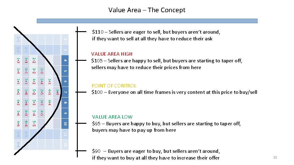 Value Area – The Concept $110 – Sellers are eager to sell, but buyers