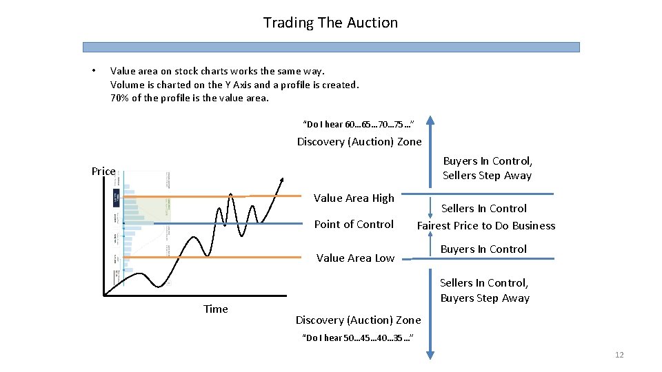 Trading The Auction • Value area on stock charts works the same way. Volume
