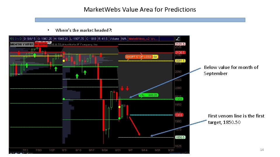 Market. Webs Value Area for Predictions • Where’s the market headed? : Below value