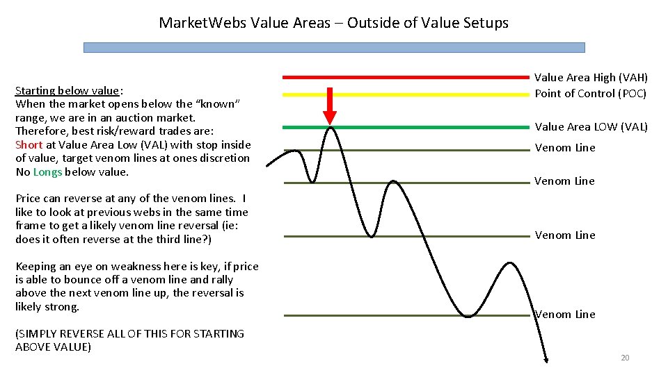 Market. Webs Value Areas – Outside of Value Setups Starting below value: When the