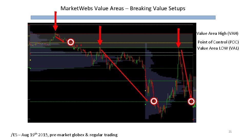 Market. Webs Value Areas – Breaking Value Setups Value Area High (VAH) Point of
