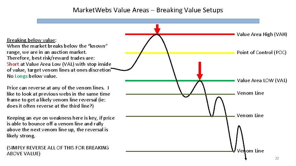 Market. Webs Value Areas – Breaking Value Setups Breaking below value: When the market