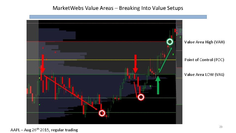 Market. Webs Value Areas – Breaking Into Value Setups Value Area High (VAH) Point