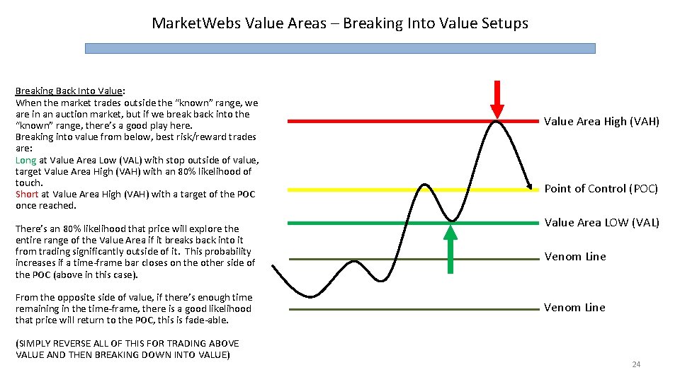 Market. Webs Value Areas – Breaking Into Value Setups Breaking Back Into Value: When