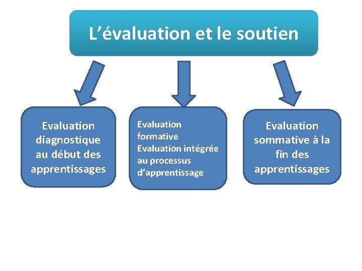 L’évaluation et le soutien Evaluation diagnostique au début des apprentissages Evaluation formative Evaluation intégrée