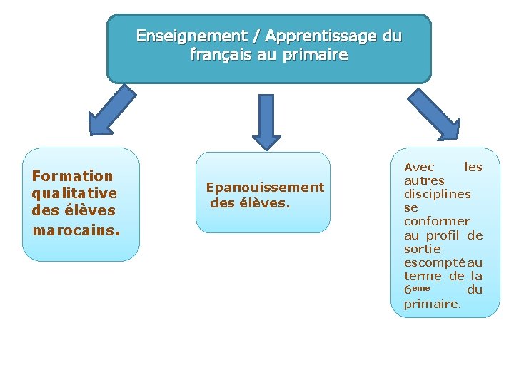 Enseignement / Apprentissage du français au primaire Formation qualitative des élèves marocains. Epanouissement des