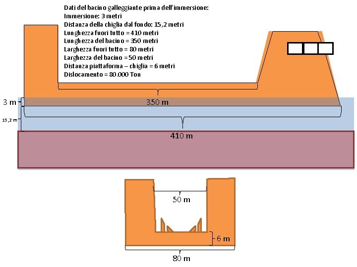 Dati del bacino galleggiante prima dell’immersione: Immersione: 3 metri Distanza della chiglia dal fondo: