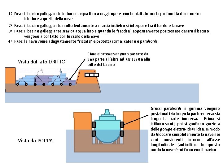 1ª Fase: il bacino galleggiante imbarca acqua fino a raggiungere con la piattaforma la