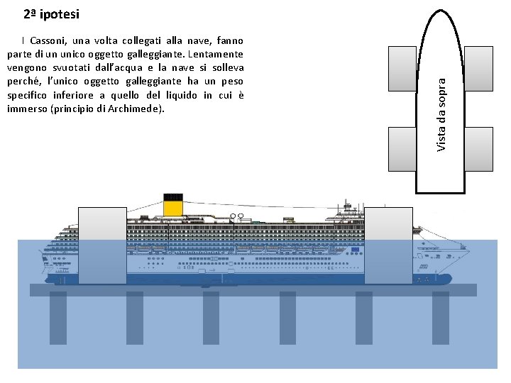 I Cassoni, una volta collegati alla nave, fanno parte di un unico oggetto galleggiante.