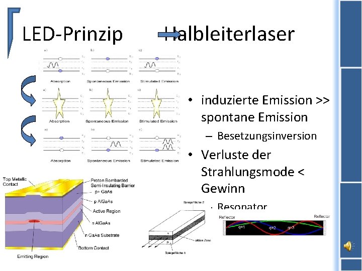 LED-Prinzip Halbleiterlaser • induzierte Emission >> spontane Emission – Besetzungsinversion • Verluste der Strahlungsmode