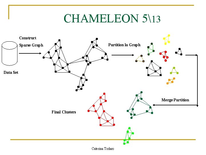 CHAMELEON 513 Construct Partition la Graph Sparse Graph Data Set Merge Partition Final Clusters