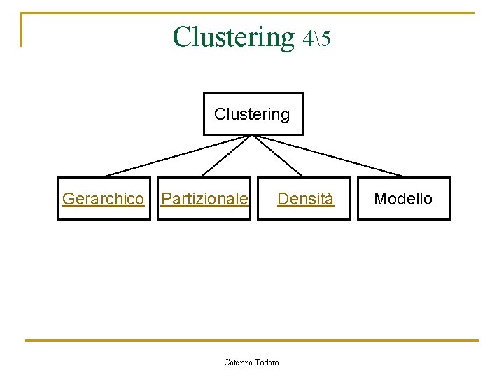Clustering 45 Clustering Gerarchico Partizionale Densità Caterina Todaro Modello 