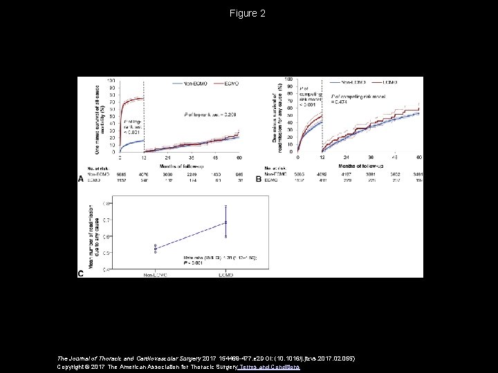 Figure 2 The Journal of Thoracic and Cardiovascular Surgery 2017 154469 -477. e 2