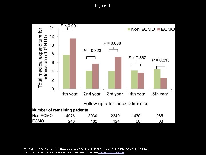 Figure 3 The Journal of Thoracic and Cardiovascular Surgery 2017 154469 -477. e 2