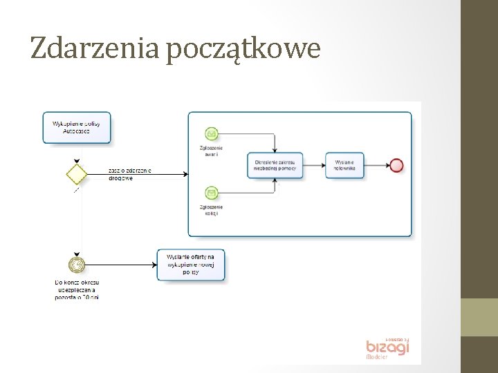Zdarzenia początkowe 