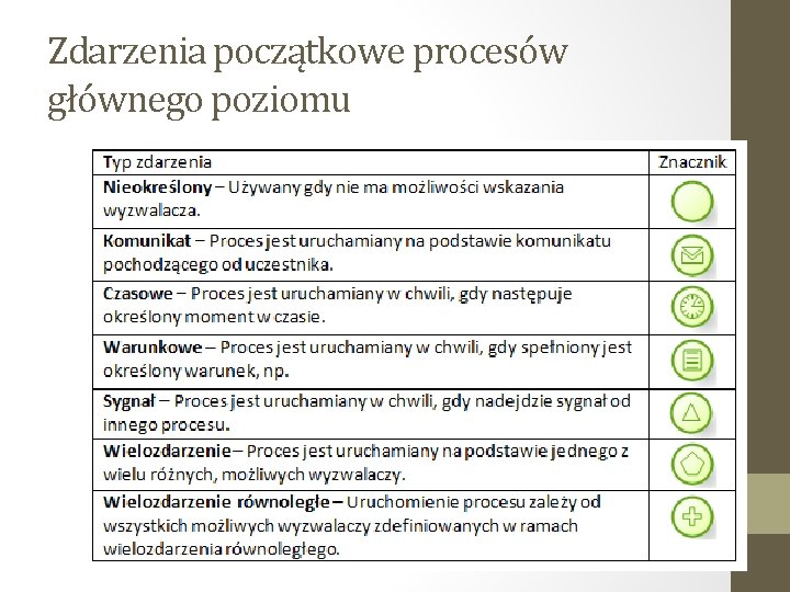 Zdarzenia początkowe procesów głównego poziomu 