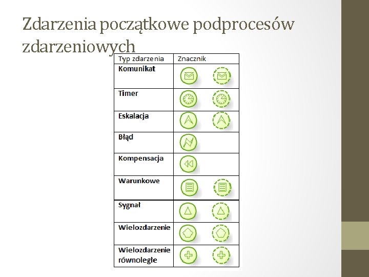 Zdarzenia początkowe podprocesów zdarzeniowych 