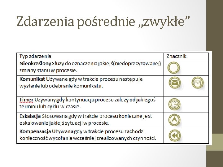 Zdarzenia pośrednie „zwykłe” 