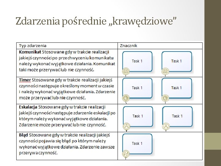 Zdarzenia pośrednie „krawędziowe” 