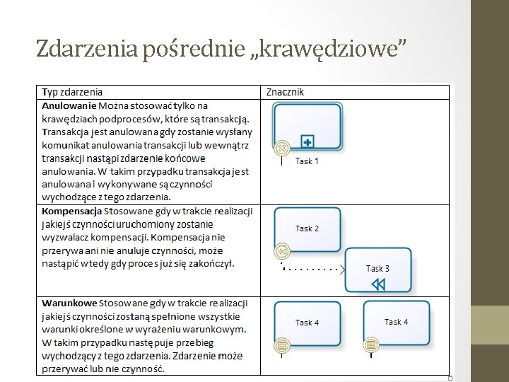 Zdarzenia pośrednie „krawędziowe” 