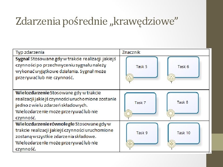 Zdarzenia pośrednie „krawędziowe” 
