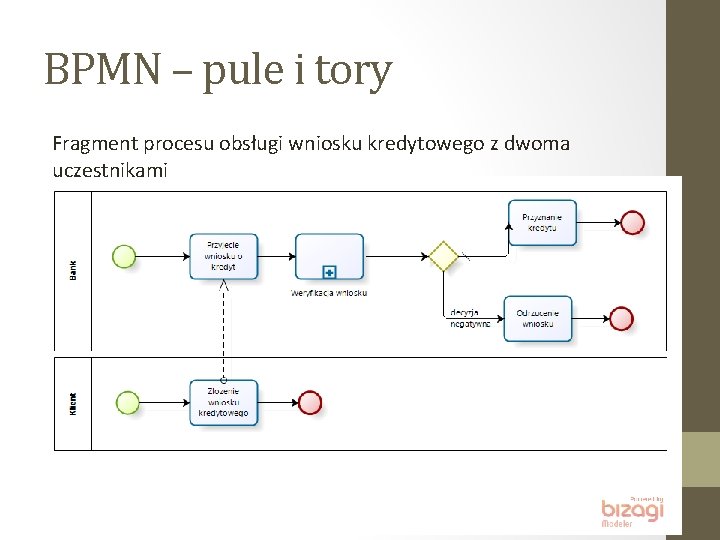 BPMN – pule i tory Fragment procesu obsługi wniosku kredytowego z dwoma uczestnikami 