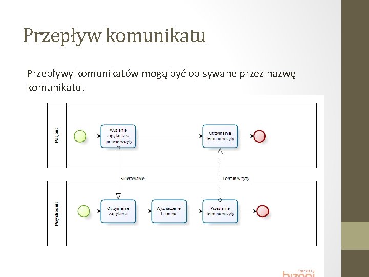 Przepływ komunikatu Przepływy komunikatów mogą być opisywane przez nazwę komunikatu. 