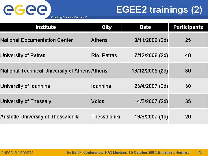 EGEE 2 trainings (2) Enabling Grids for E-scienc. E Institute City Date Participants National