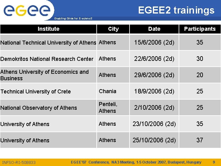 EGEE 2 trainings Enabling Grids for E-scienc. E Institute Date Participants National Technical University