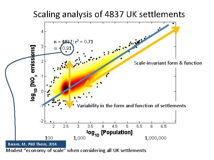 Scaling analysis of 4837 UK settlements n = 4837; r 2 = 0. 71