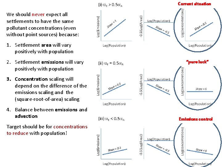 Current situation We should never expect all settlements to have the same pollutant concentrations