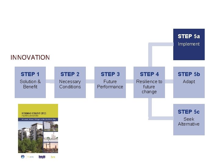 STEP 5 a Implement INNOVATION STEP 1 STEP 2 STEP 3 STEP 4 STEP