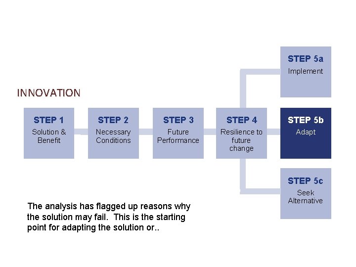 STEP 5 a Implement INNOVATION STEP 1 STEP 2 STEP 3 STEP 4 STEP