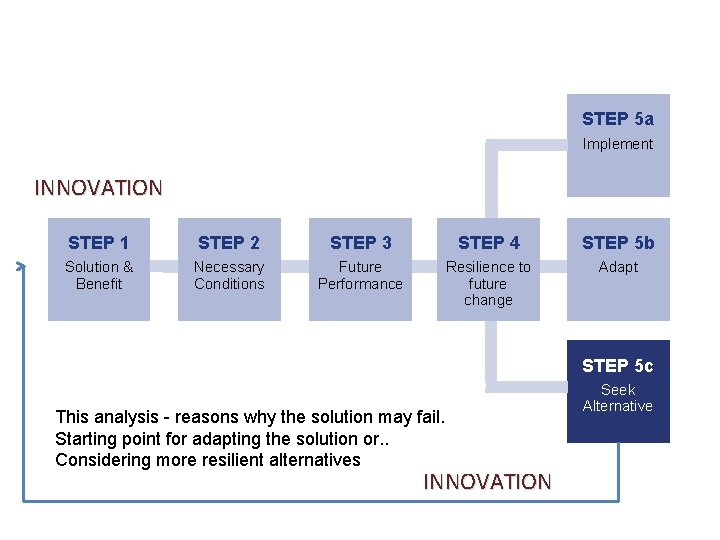 STEP 5 a Implement INNOVATION STEP 1 STEP 2 STEP 3 STEP 4 STEP