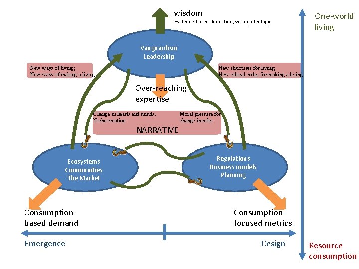 wisdom Evidence-based deduction; vision; ideology One-world living Vanguardism Leadership New ways of living; New